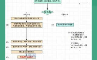 怎么报考研究生考试，如何报考研究生考试