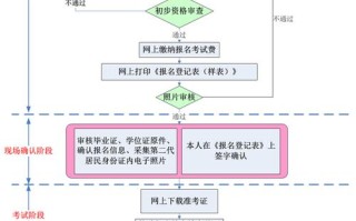 gct考试需要带什么，gct test