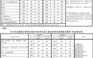 关于在职研究考试总分多少的信息