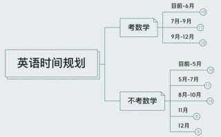 考研英语如何考试时间，考研英语考试时间几点到几点