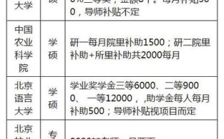 考研奖学金政策有多少，考研奖学金多少钱