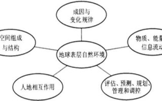 资源环境科学考什么试，资源环境科学专业是最坑人的