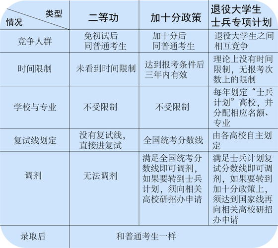 专科当兵后考研有什么政策，专科当兵回来可以直接考研吗-第5张图片-优浩百科