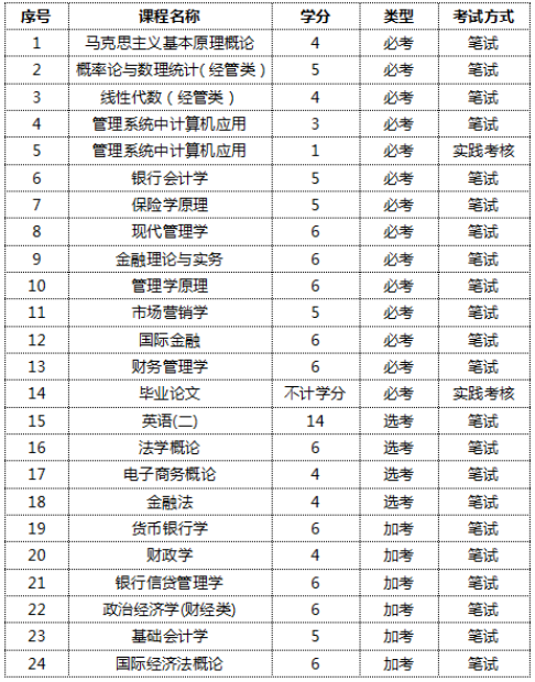 学金融考试有哪些科目，学金融考什么-第2张图片-优浩百科