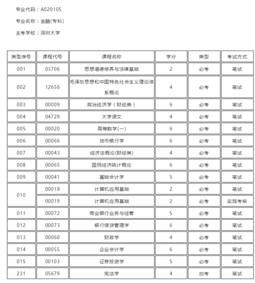 学金融考试有哪些科目，学金融考什么-第3张图片-优浩百科