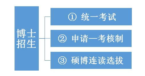 博士研究生怎么考试，博士怎么考试怎么录取-第3张图片-优浩百科