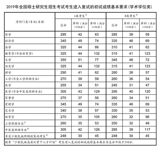 研究生考试多少分算过，考研究生多少分算及格-第2张图片-优浩百科