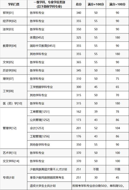 研究生考试多少分算过，考研究生多少分算及格-第3张图片-优浩百科