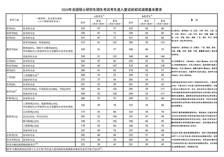 研究生考试多少分算过，考研究生多少分算及格-第5张图片-优浩百科