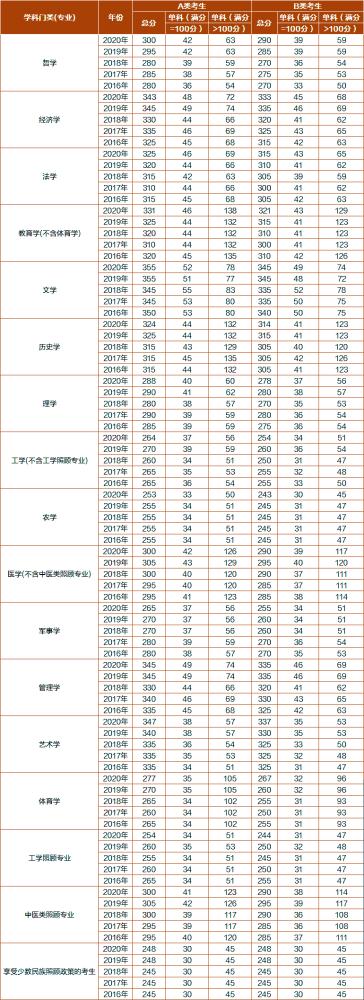 专业硕士考试总分多少，专业硕士总分多少分-第1张图片-优浩百科