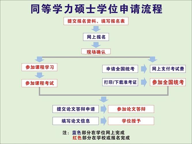 同等学力申硕怎么考试，同等学力申硕的流程-第6张图片-优浩百科