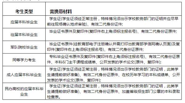 研究生考试确认带什么，考研确认要带的东西-第6张图片-优浩百科