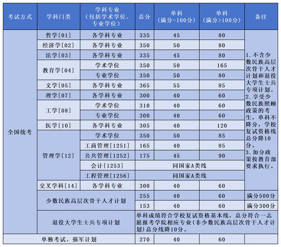 北航研究生考试多少分，北航研究生考试多少分过线-第2张图片-优浩百科