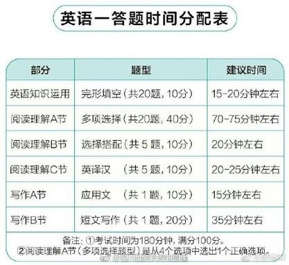 考研英语多少考试时间，考研英语考试有多长时间-第5张图片-优浩百科