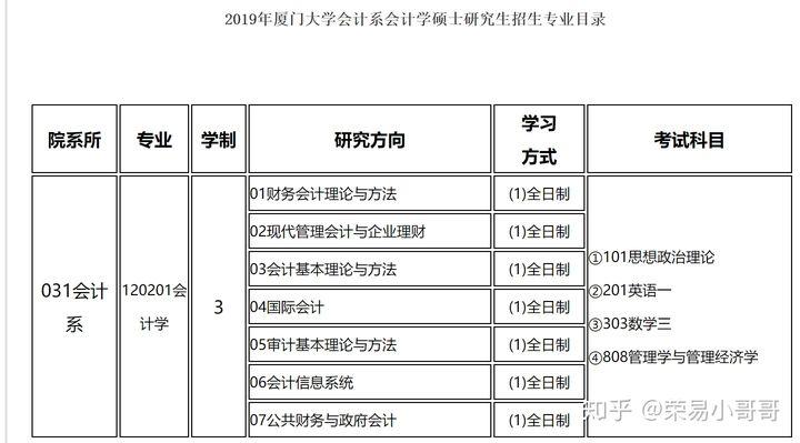 怎么考专硕考试科目，专硕要怎么考-第2张图片-优浩百科