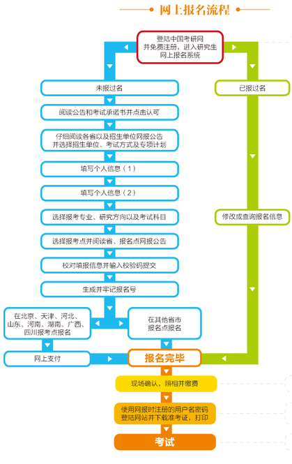 怎么报考研究生考试，如何报考研究生考试-第5张图片-优浩百科