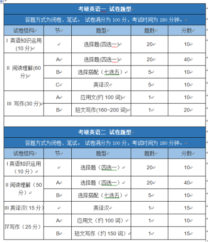 研究生英语是什么考试，研究生英语是什么级别的-第3张图片-优浩百科