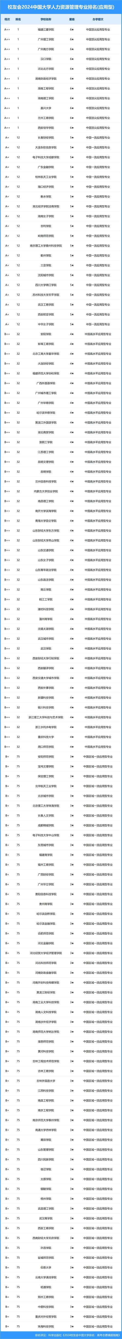 人力资源招哪些专业，人力资源报考什么学校-第1张图片-优浩百科