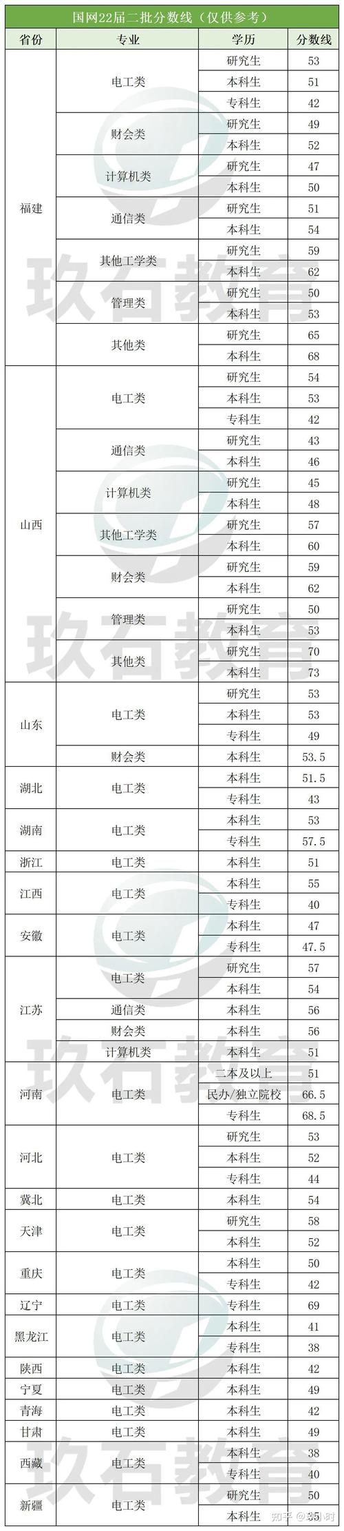 国网考试分数线多少，国网一批分数线汇总-第4张图片-优浩百科