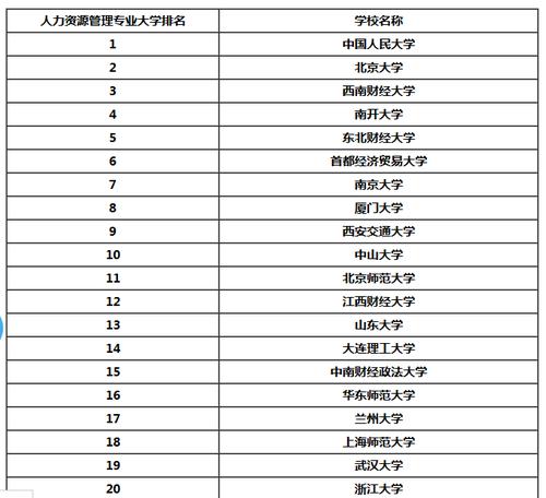 人力资源考研哪些学校，人力资源考研哪些学校比较好-第1张图片-优浩百科