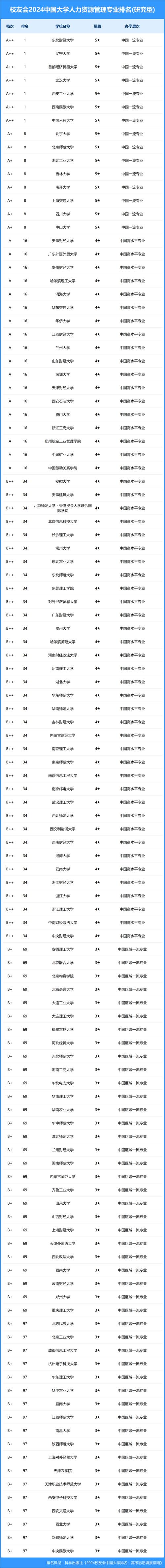 人力资源考研哪些学校，人力资源考研哪些学校比较好-第3张图片-优浩百科