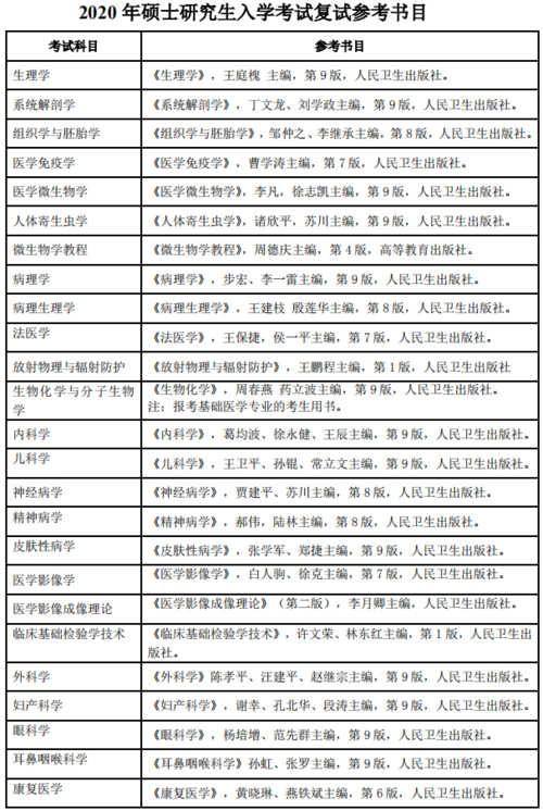 医学考研考试考什么，医学考研考的科目-第1张图片-优浩百科