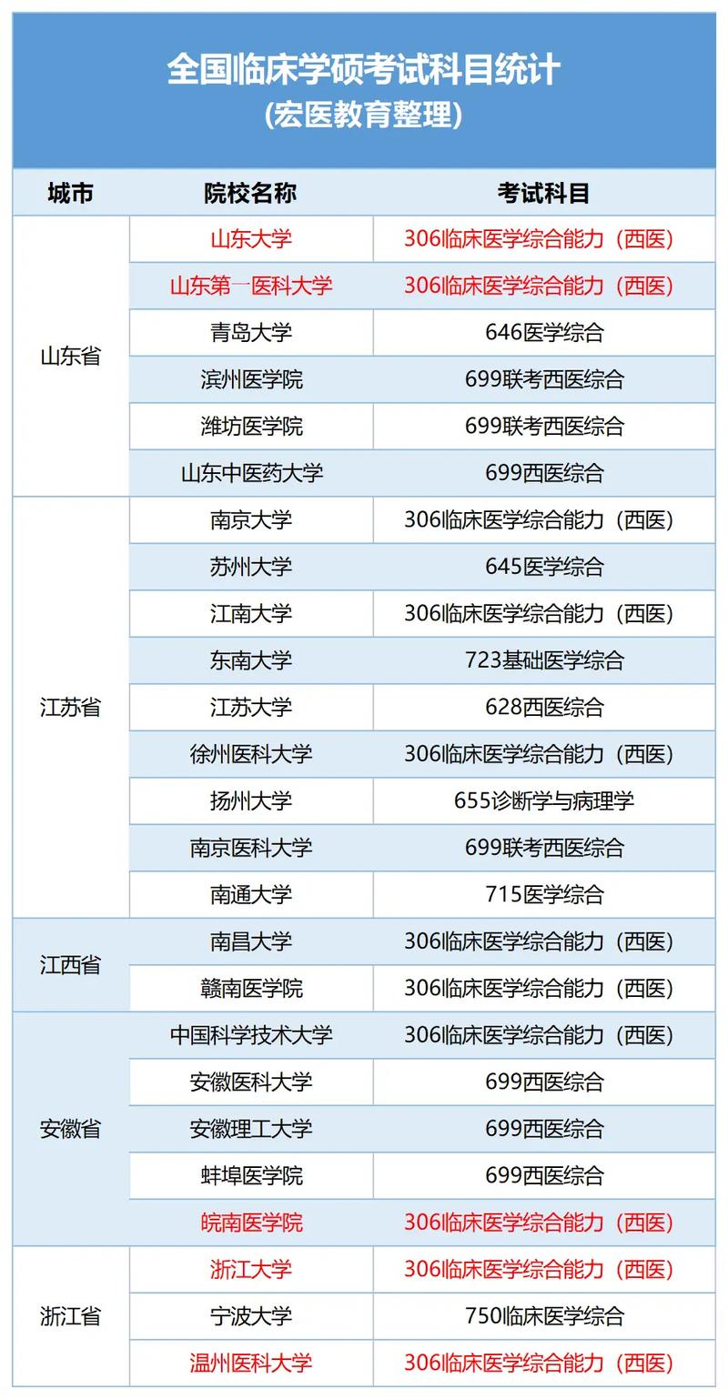 医学考研考试考什么，医学考研考的科目-第3张图片-优浩百科