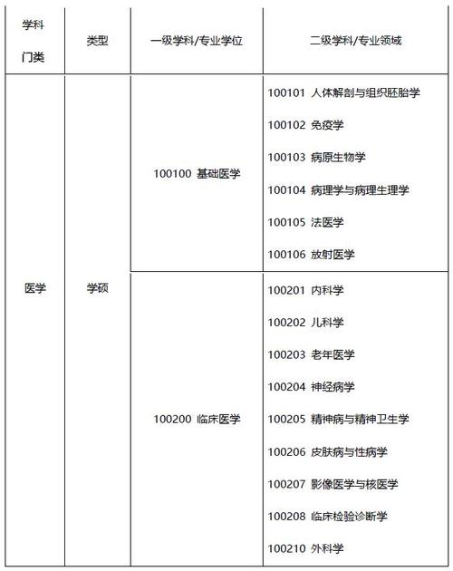 医学考研考试考什么，医学考研考的科目-第4张图片-优浩百科