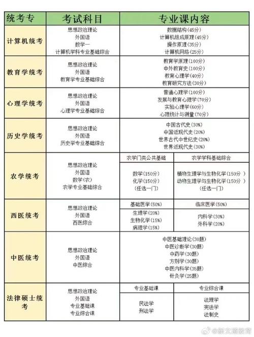 考研国家考试都考什么，国家考研科目-第1张图片-优浩百科