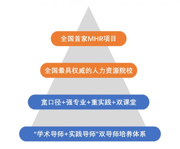 人力资源考专硕是什么，人力资源管理有专硕的学校-第3张图片-优浩百科