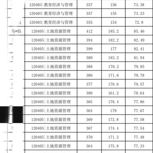 土地资源管理多少分，土地资源管理专业考试科目-第5张图片-优浩百科