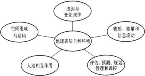 资源环境科学考什么试，资源环境科学专业是最坑人的-第1张图片-优浩百科