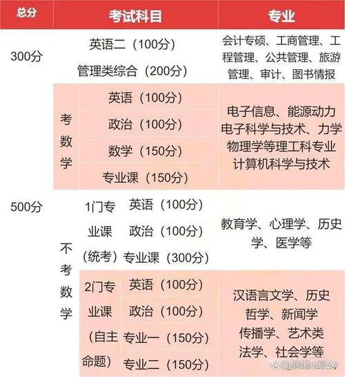 考研考试项目填什么，报考研究生考试科目怎么填-第1张图片-优浩百科