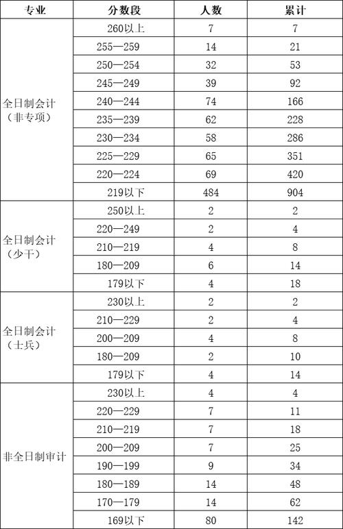 会计硕士考试总分多少，会计硕士考试内容-第5张图片-优浩百科