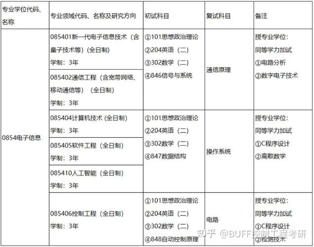 工程硕士怎么考试时间，工程硕士报考时间-第2张图片-优浩百科