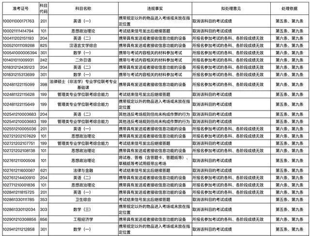 研究生考试违规怎么办，2021研究生考试违规处理公告-第6张图片-优浩百科