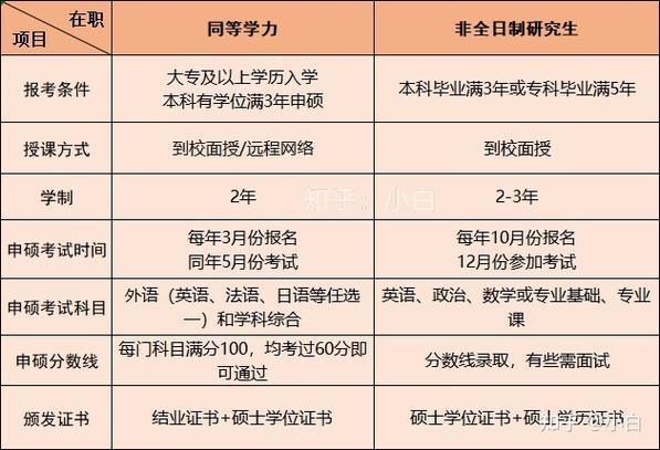 同等学力考试靠什么，同等学力报考流程-第2张图片-优浩百科