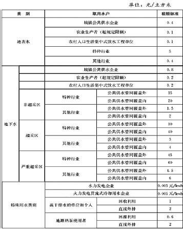 水资源费下什么科目，水资源费计入什么费用-第3张图片-优浩百科