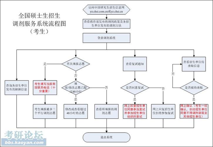 研究生考试后如何调剂，研究生考试后如何调剂工作-第3张图片-优浩百科