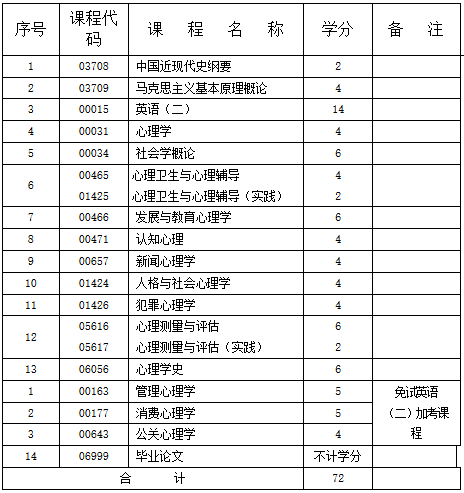 心理学专业有什么考试，心理学专业考什么证-第2张图片-优浩百科