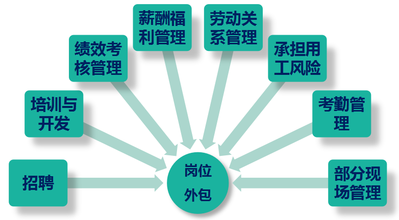 人力资源外包论文范本，人力资源外包国内外研究现状-第3张图片-优浩百科