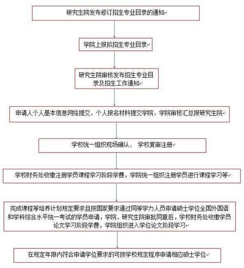 在职硕士考试怎么考，在职硕士的报考条件-第3张图片-优浩百科