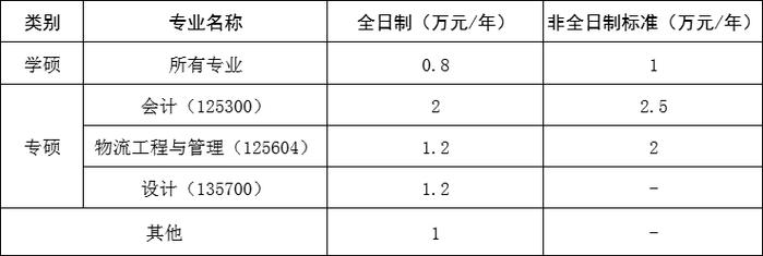 研究生考试学费多少，研究生考试费用-第4张图片-优浩百科