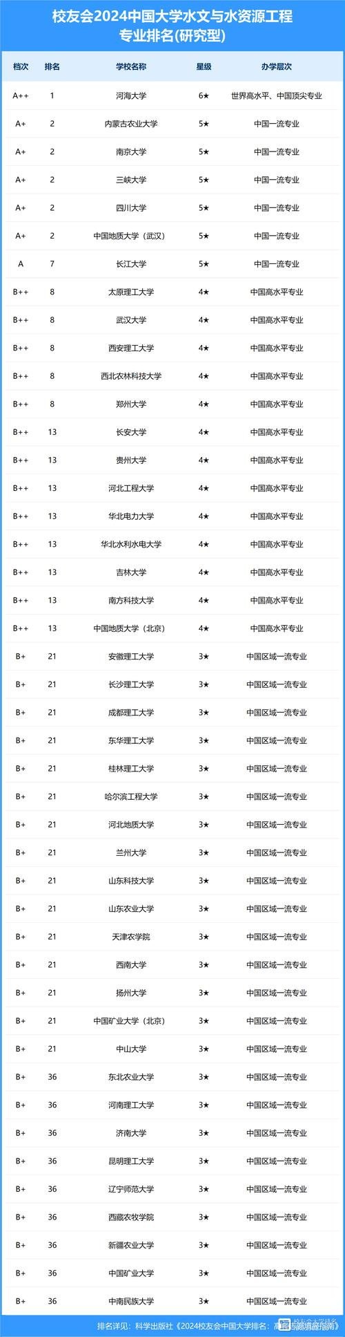 水文水资源有哪些学校，水文水资源专业排名大学排名-第2张图片-优浩百科