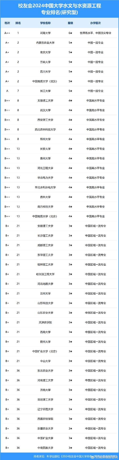 水文水资源有哪些学校，水文水资源专业排名大学排名-第3张图片-优浩百科