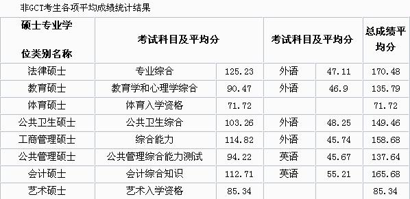 关于在职研究考试总分多少的信息-第3张图片-优浩百科