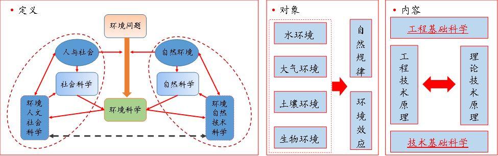 什么是环境资源专业，环境资源属于什么院系-第7张图片-优浩百科