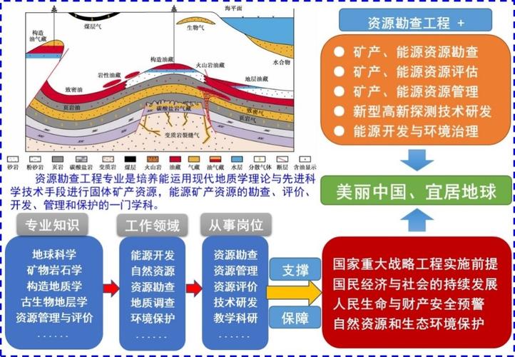 资源勘察工程论文，资源勘查工程研究方向-第6张图片-优浩百科