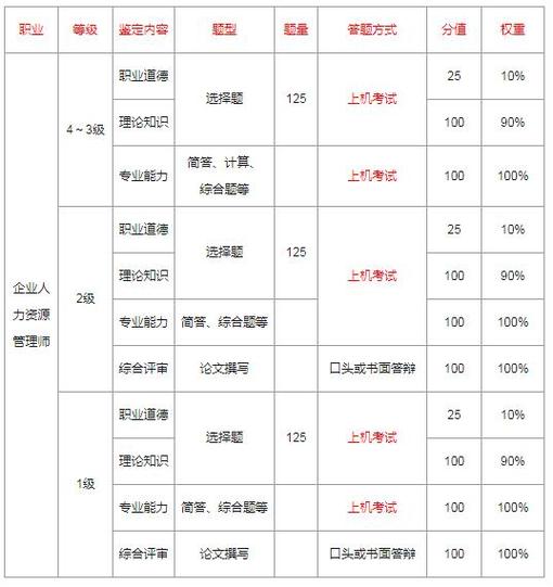 人力资源证考哪些科目，人力资源证资格证考试科目-第4张图片-优浩百科