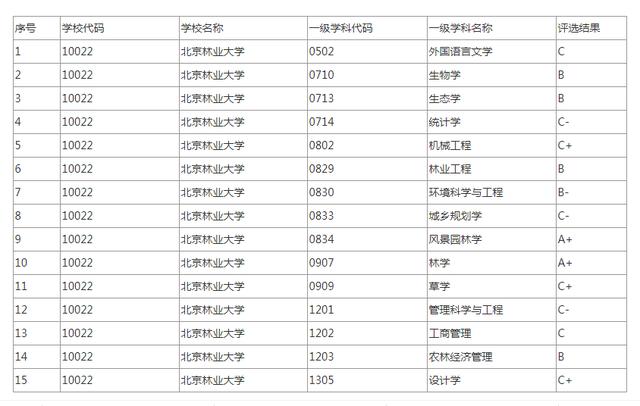 北林入学考试考什么，北林2022招生目录-第3张图片-优浩百科